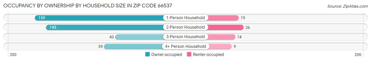 Occupancy by Ownership by Household Size in Zip Code 66537