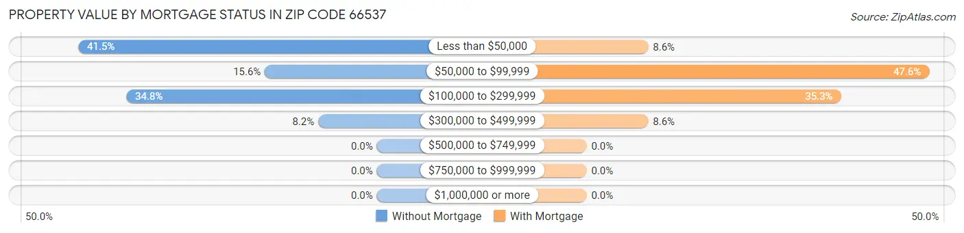 Property Value by Mortgage Status in Zip Code 66537