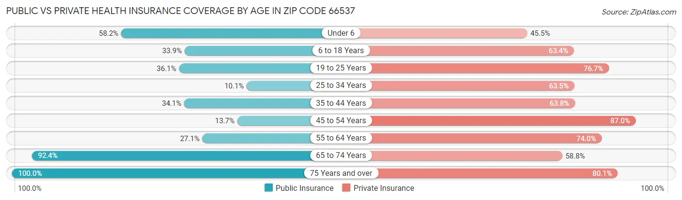 Public vs Private Health Insurance Coverage by Age in Zip Code 66537