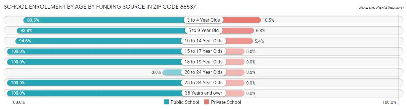 School Enrollment by Age by Funding Source in Zip Code 66537