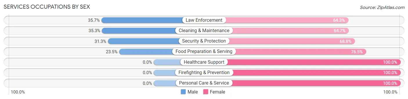 Services Occupations by Sex in Zip Code 66537