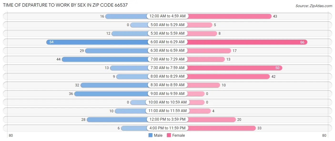 Time of Departure to Work by Sex in Zip Code 66537