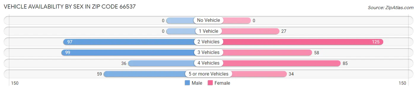 Vehicle Availability by Sex in Zip Code 66537
