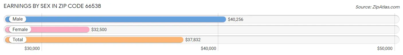 Earnings by Sex in Zip Code 66538