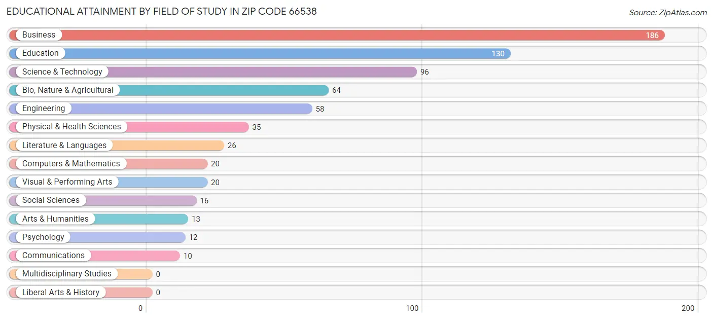 Educational Attainment by Field of Study in Zip Code 66538