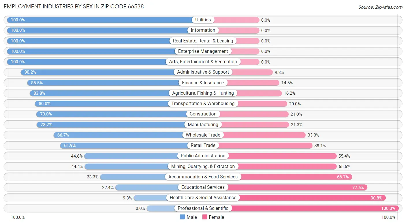 Employment Industries by Sex in Zip Code 66538