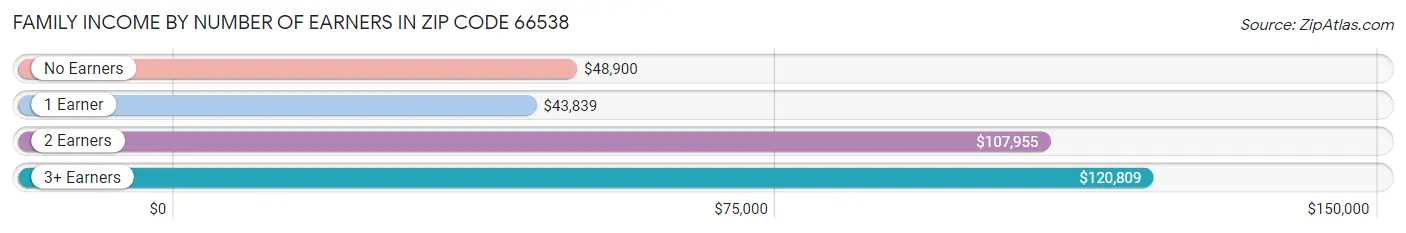 Family Income by Number of Earners in Zip Code 66538