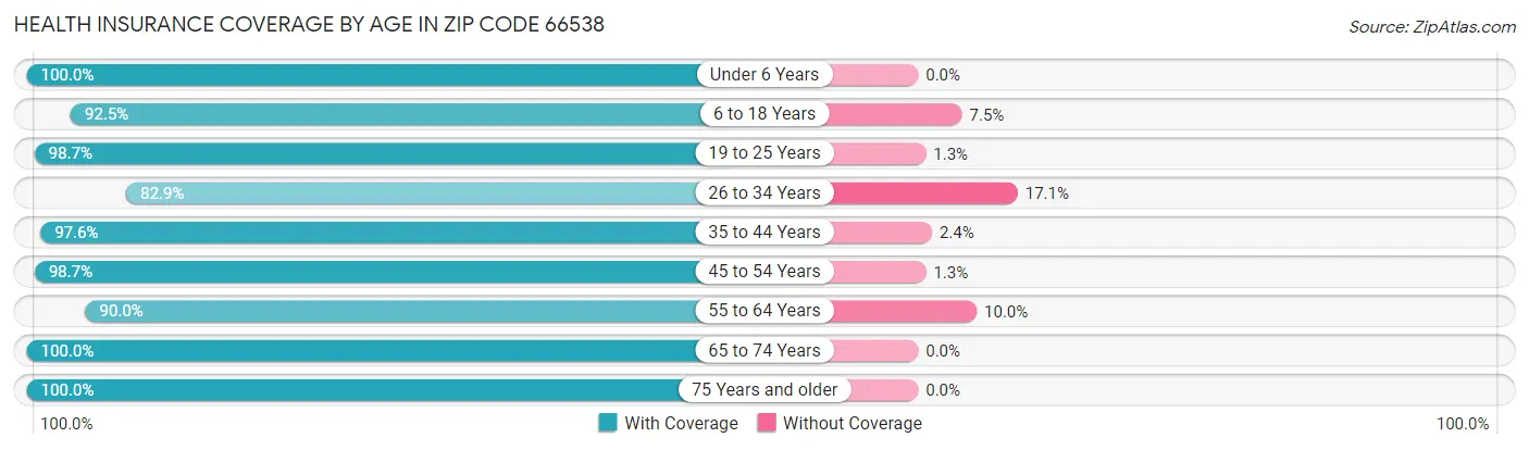 Health Insurance Coverage by Age in Zip Code 66538