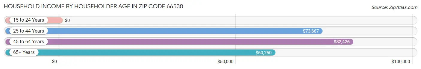 Household Income by Householder Age in Zip Code 66538