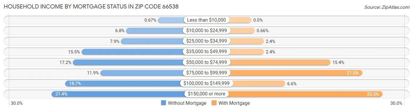 Household Income by Mortgage Status in Zip Code 66538
