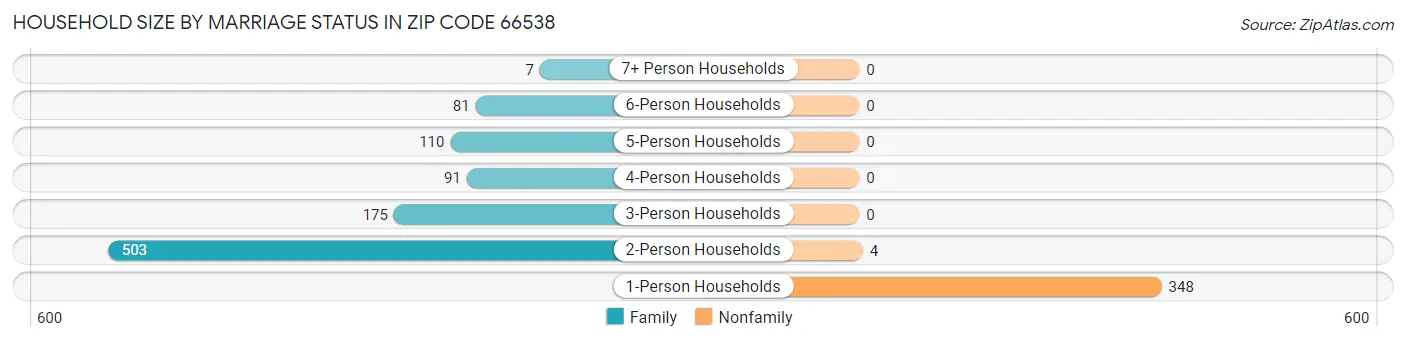 Household Size by Marriage Status in Zip Code 66538