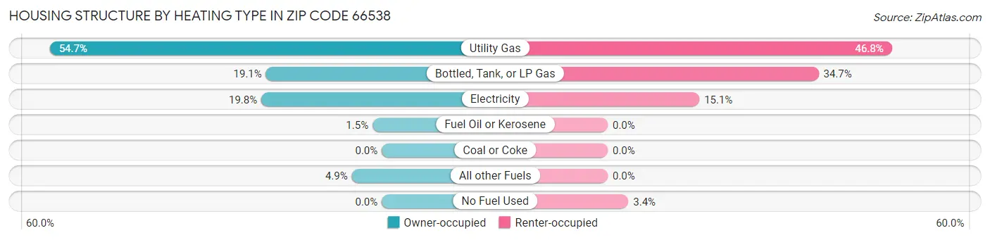 Housing Structure by Heating Type in Zip Code 66538