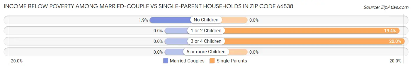Income Below Poverty Among Married-Couple vs Single-Parent Households in Zip Code 66538