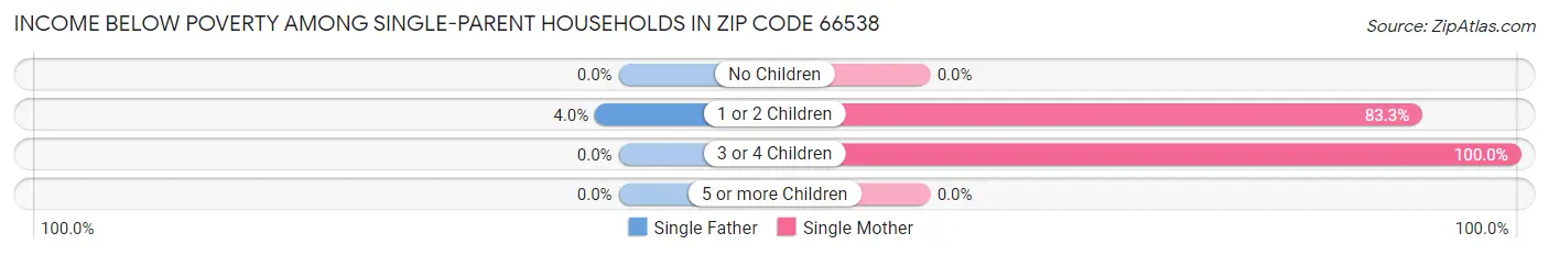 Income Below Poverty Among Single-Parent Households in Zip Code 66538