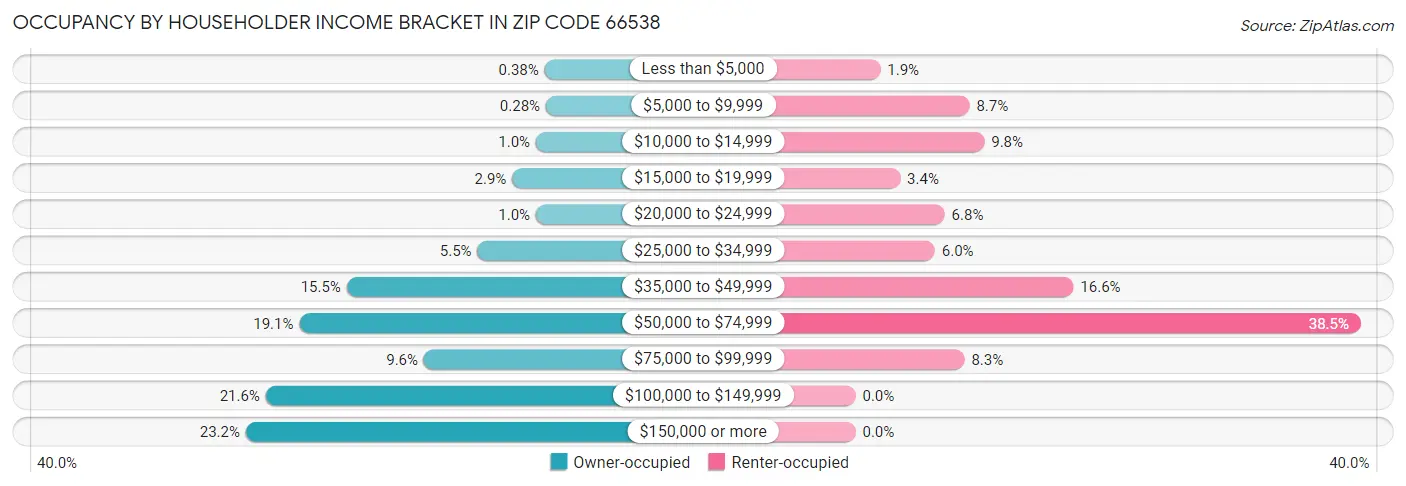 Occupancy by Householder Income Bracket in Zip Code 66538