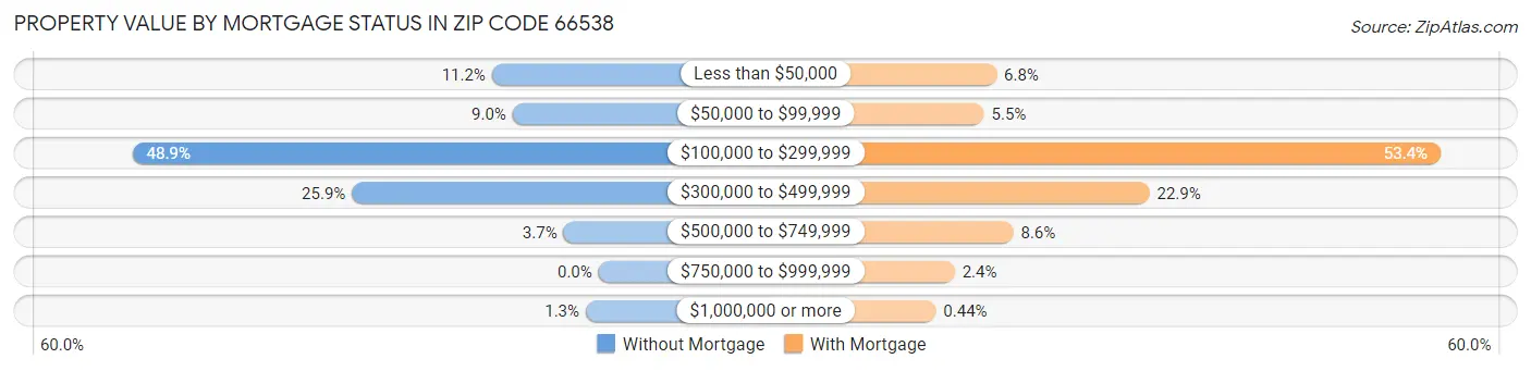 Property Value by Mortgage Status in Zip Code 66538