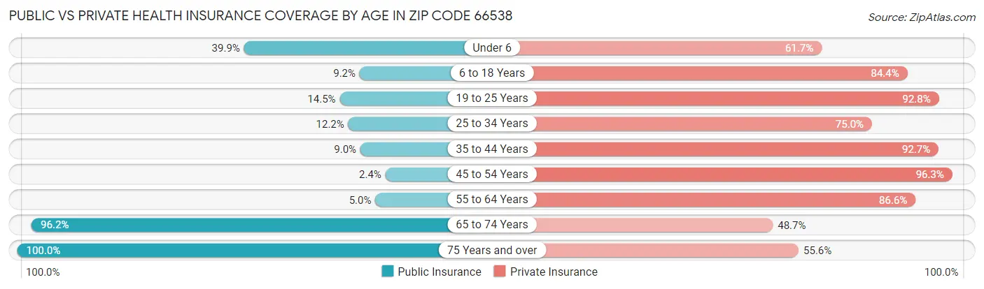 Public vs Private Health Insurance Coverage by Age in Zip Code 66538