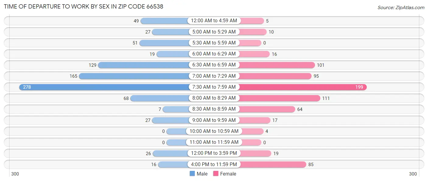 Time of Departure to Work by Sex in Zip Code 66538