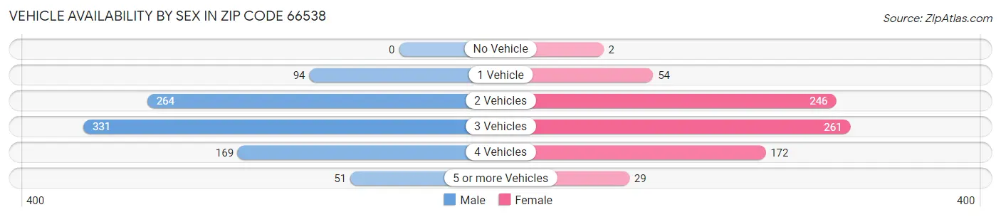 Vehicle Availability by Sex in Zip Code 66538