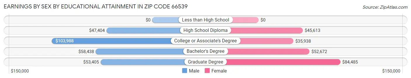 Earnings by Sex by Educational Attainment in Zip Code 66539