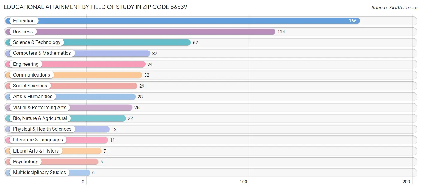 Educational Attainment by Field of Study in Zip Code 66539