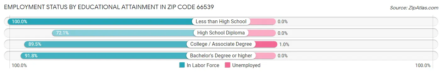 Employment Status by Educational Attainment in Zip Code 66539