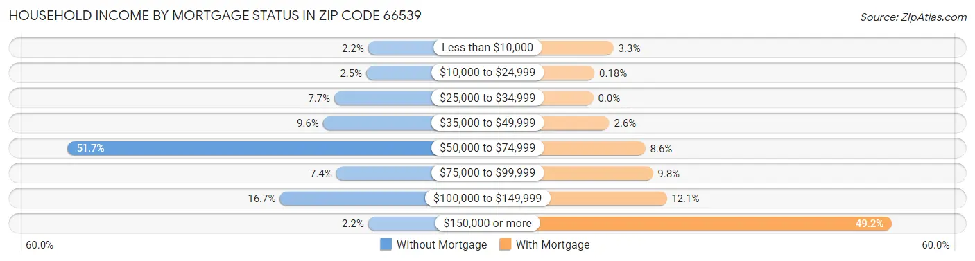 Household Income by Mortgage Status in Zip Code 66539