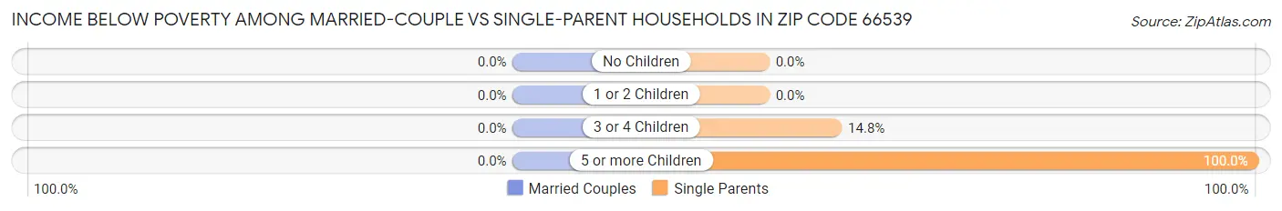 Income Below Poverty Among Married-Couple vs Single-Parent Households in Zip Code 66539