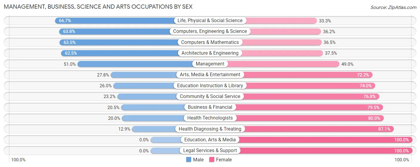 Management, Business, Science and Arts Occupations by Sex in Zip Code 66539