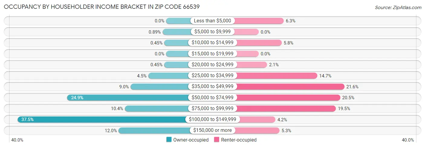 Occupancy by Householder Income Bracket in Zip Code 66539