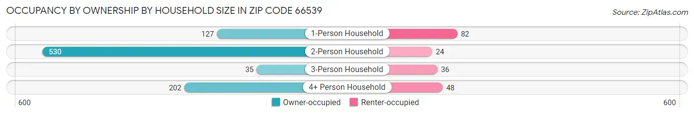 Occupancy by Ownership by Household Size in Zip Code 66539