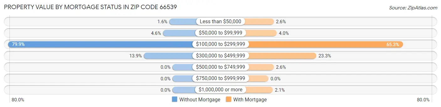 Property Value by Mortgage Status in Zip Code 66539