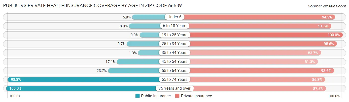 Public vs Private Health Insurance Coverage by Age in Zip Code 66539
