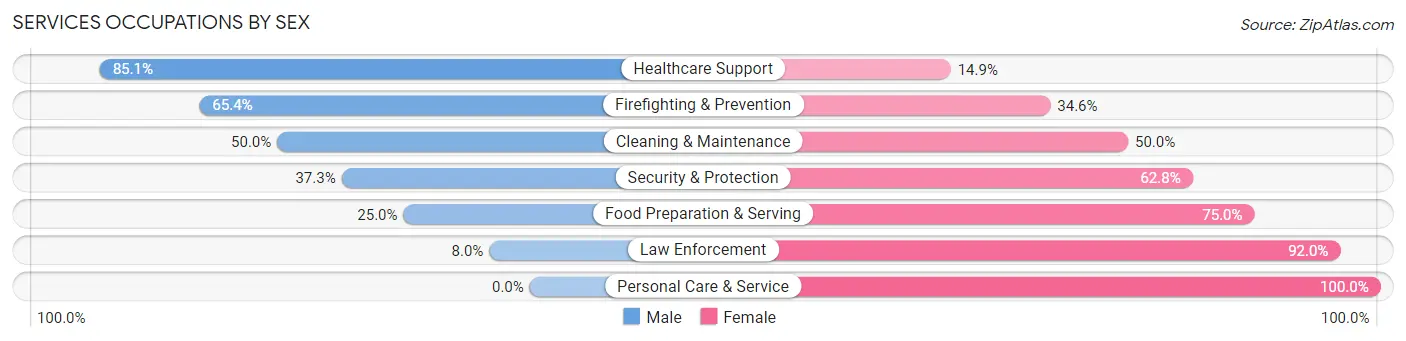 Services Occupations by Sex in Zip Code 66539