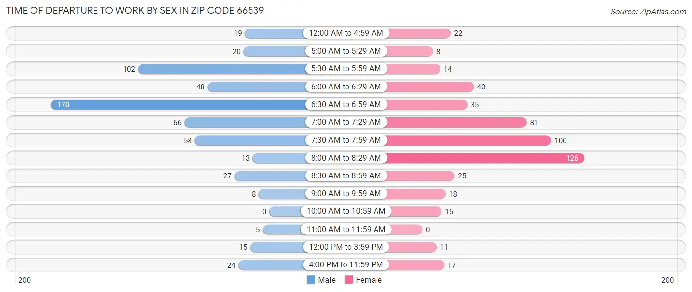 Time of Departure to Work by Sex in Zip Code 66539