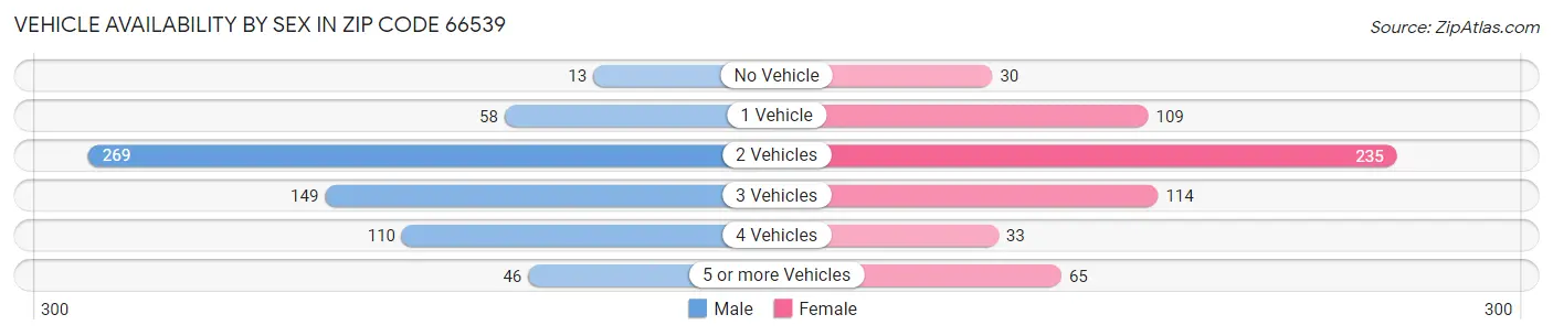 Vehicle Availability by Sex in Zip Code 66539