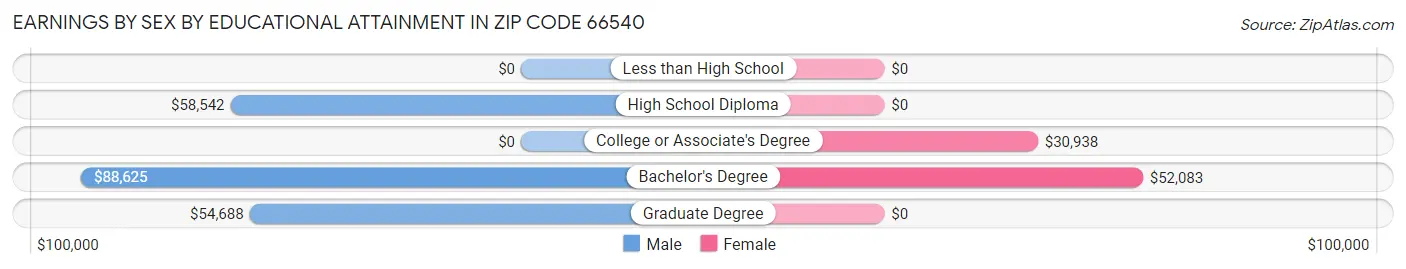 Earnings by Sex by Educational Attainment in Zip Code 66540
