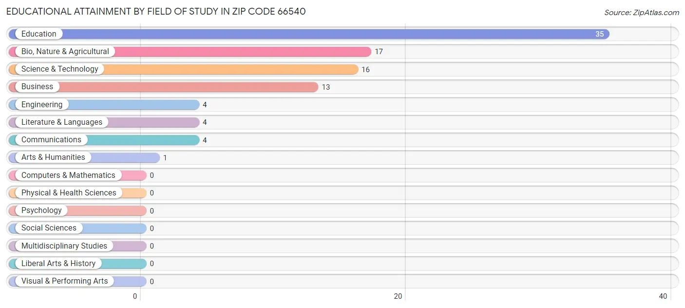Educational Attainment by Field of Study in Zip Code 66540