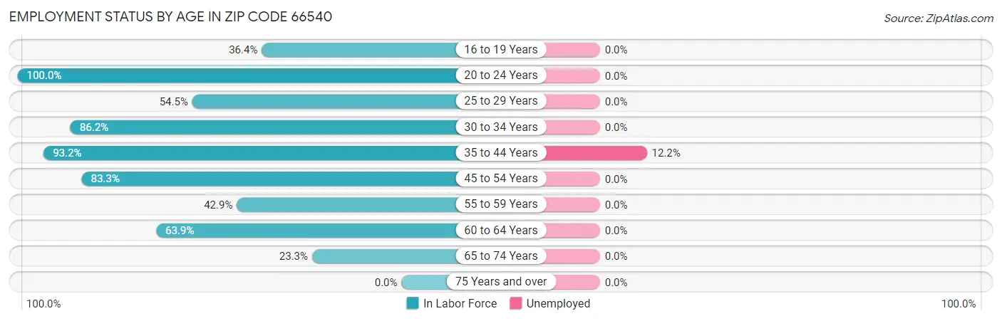 Employment Status by Age in Zip Code 66540
