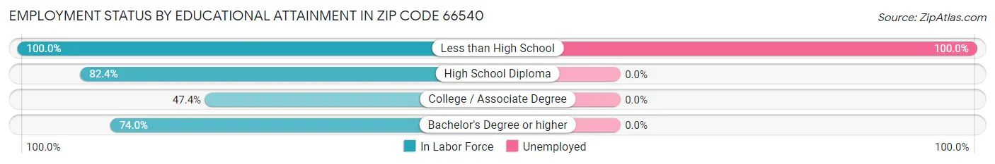 Employment Status by Educational Attainment in Zip Code 66540