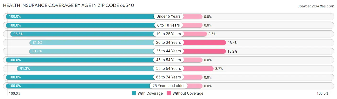 Health Insurance Coverage by Age in Zip Code 66540