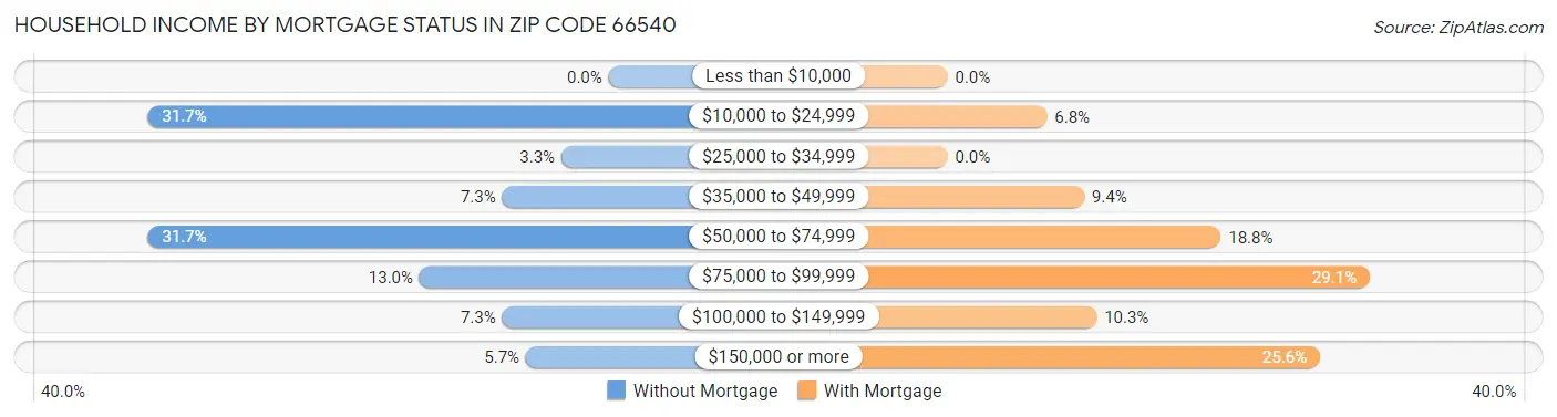 Household Income by Mortgage Status in Zip Code 66540