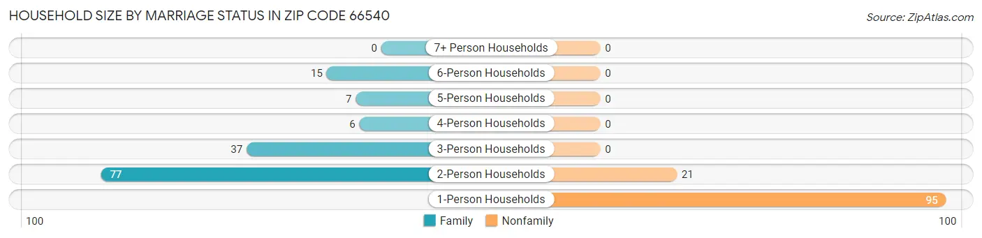Household Size by Marriage Status in Zip Code 66540