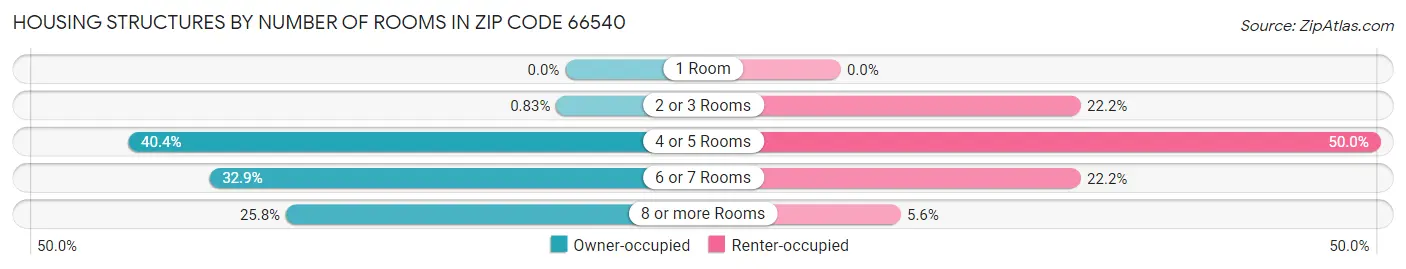 Housing Structures by Number of Rooms in Zip Code 66540