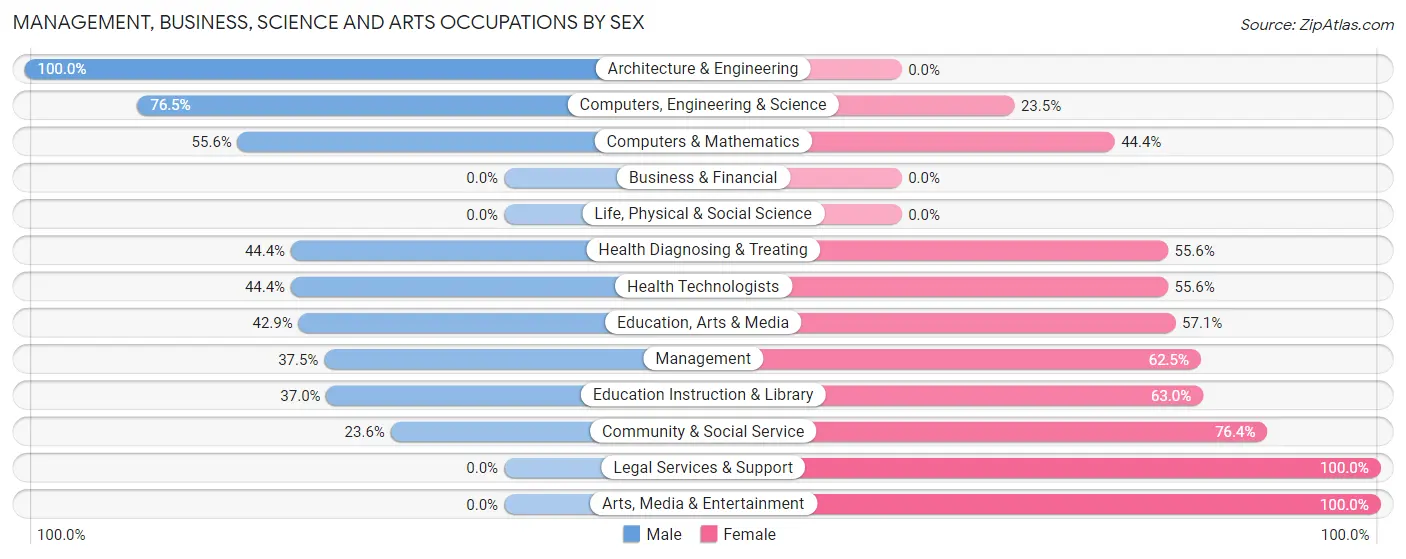 Management, Business, Science and Arts Occupations by Sex in Zip Code 66540