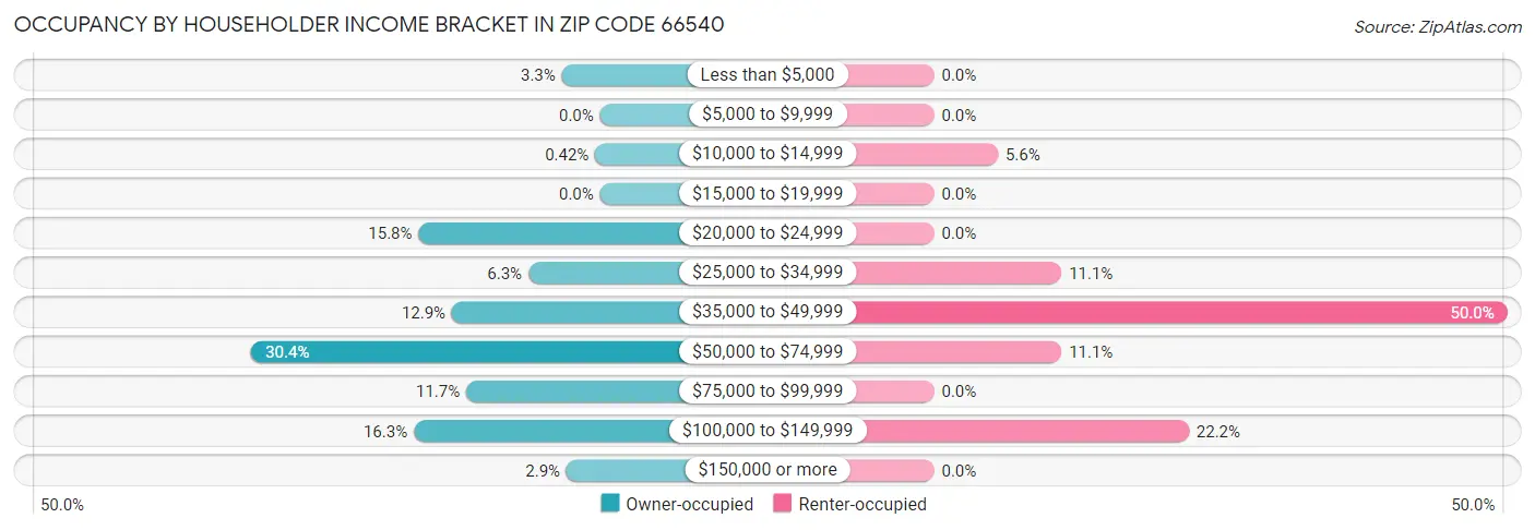 Occupancy by Householder Income Bracket in Zip Code 66540