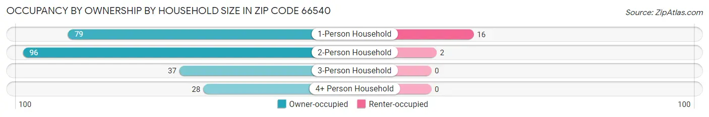 Occupancy by Ownership by Household Size in Zip Code 66540