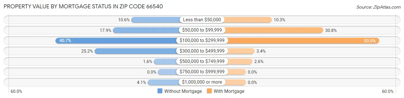 Property Value by Mortgage Status in Zip Code 66540