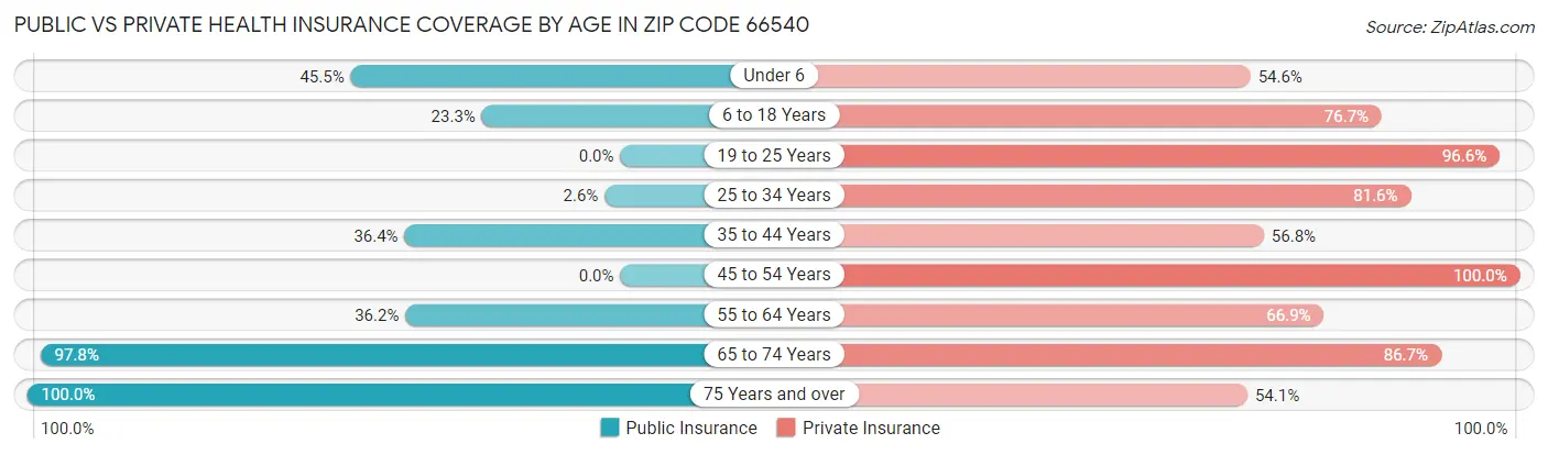 Public vs Private Health Insurance Coverage by Age in Zip Code 66540