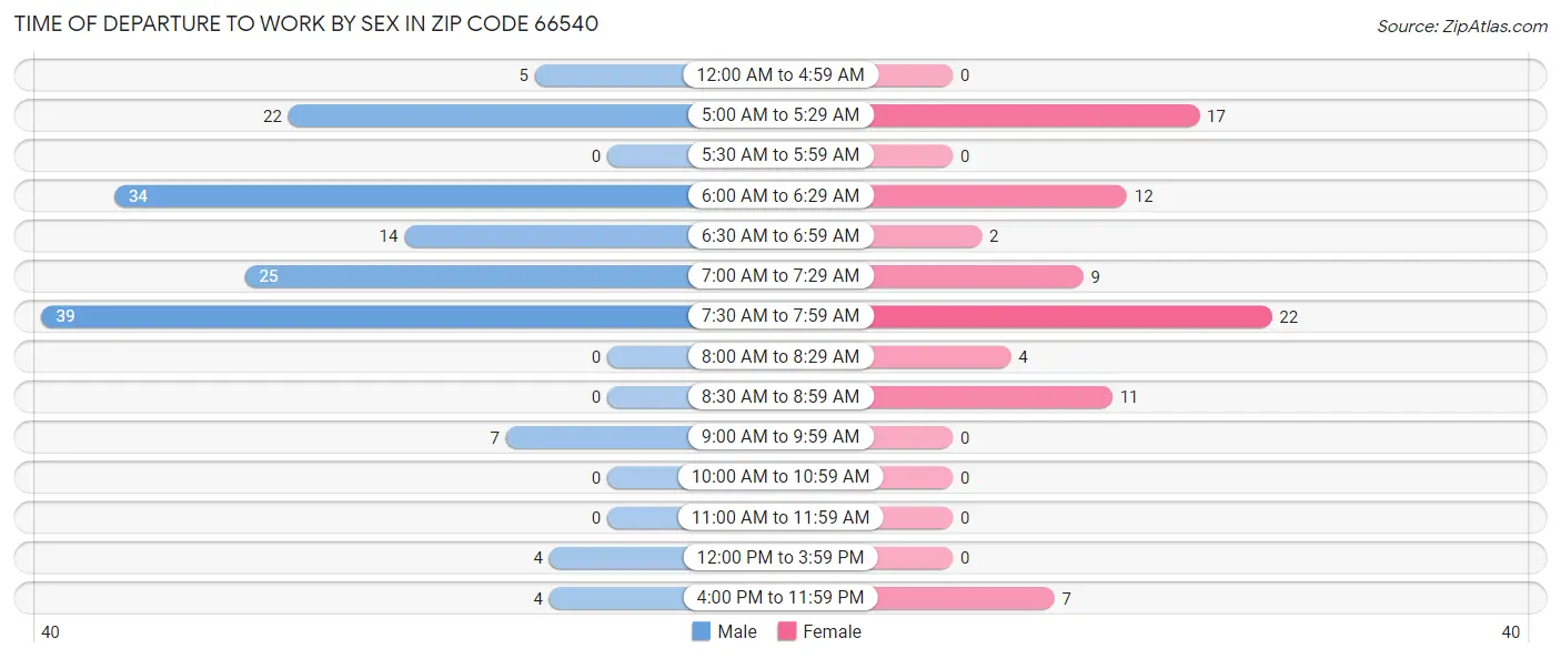 Time of Departure to Work by Sex in Zip Code 66540